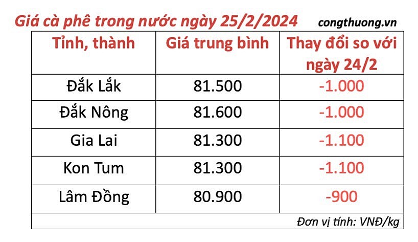 Giá cà phê mới nhất ngày 25/2/2024