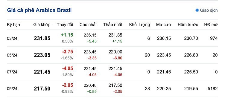 Giá cà phê mới nhất ngày 25/2/2024