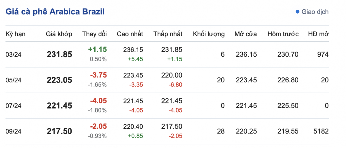Giá cà phê mới nhất ngày 26/2/2024