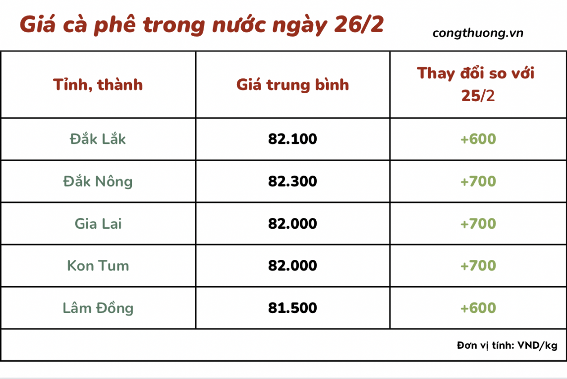 Giá cà phê mới nhất ngày 26/2/2024