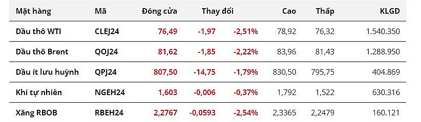 Giá dầu quay đầu giảm sau hai tuần tăng giá