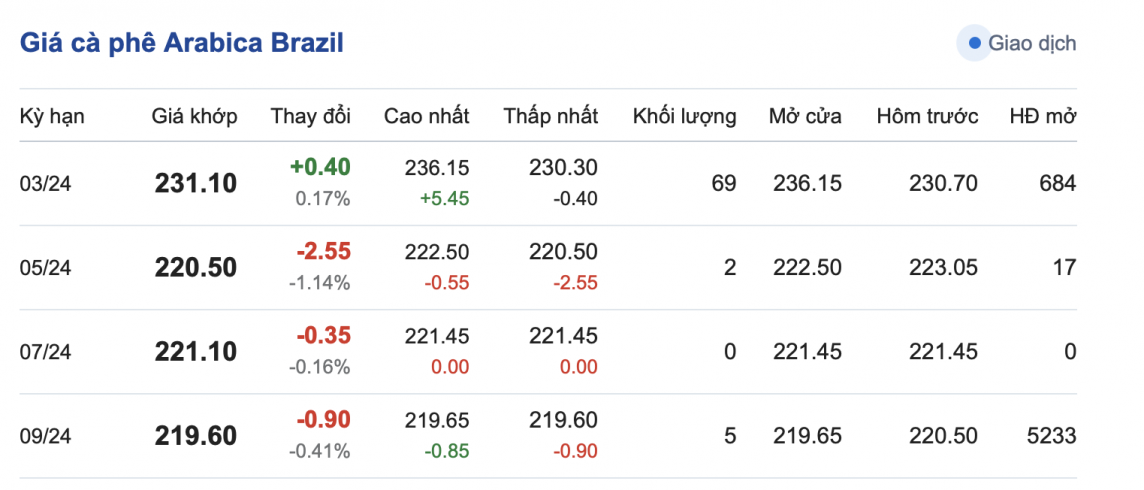 Giá cà phê mới nhất ngày 27/2/2024
