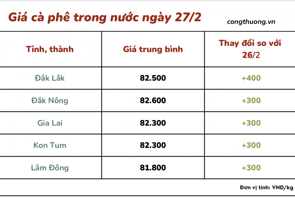 Giá cà phê mới nhất ngày 27/2/2024