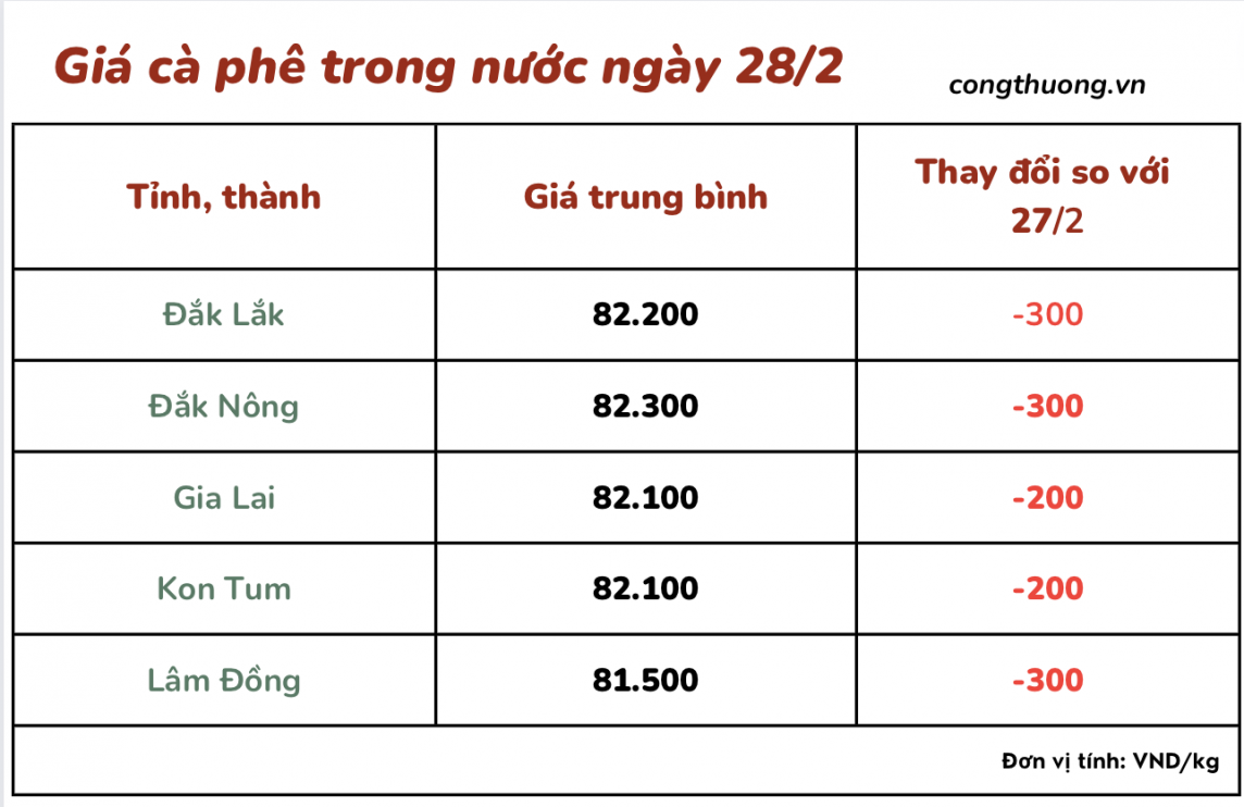 Giá cà phê mới nhất ngày 28/2/2024