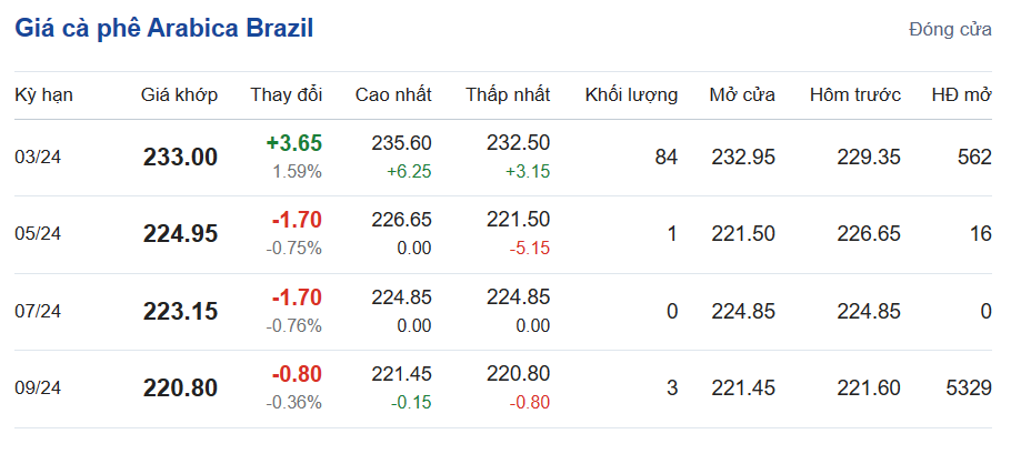Giá cà phê mới nhất ngày 29/2/2024