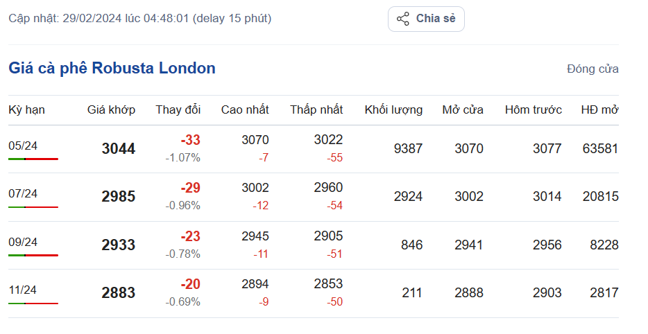 Giá cà phê mới nhất ngày 29/2/2024