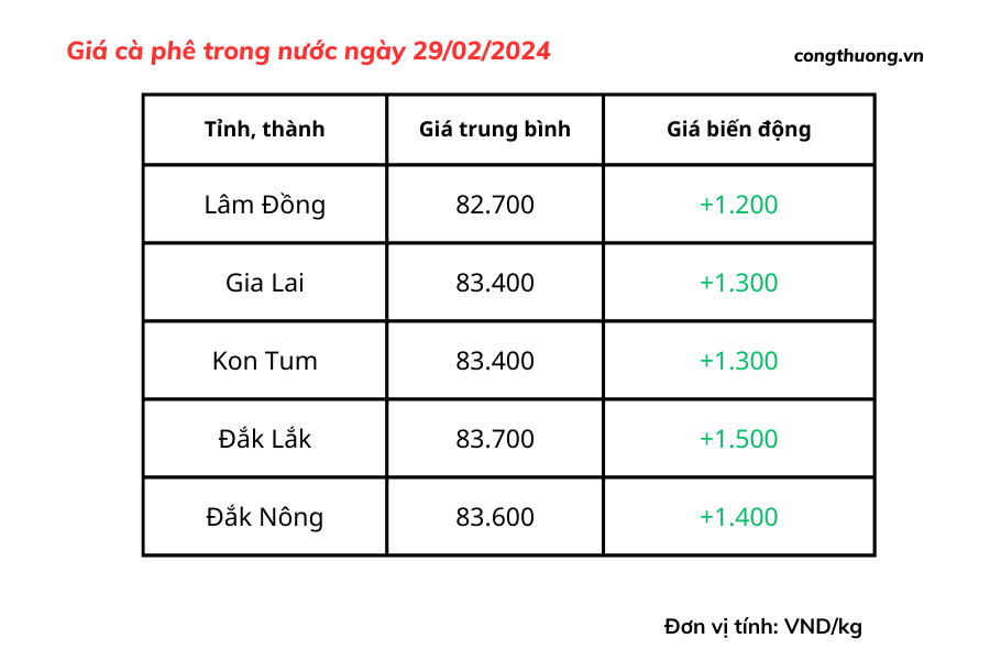 Giá cà phê mới nhất ngày 29/2/2024