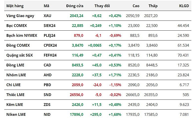 Giá bạc tăng mạnh sau báo cáo lạm phát Mỹ