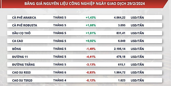 Bất chấp tồn kho có tín hiệu cải thiện, giá cà phê vẫn phục hồi