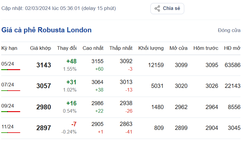 Giá cà phê mới nhất ngày 2/3/2024