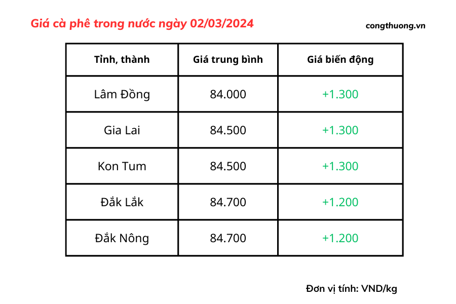 Giá cà phê mới nhất ngày 2/3/2024