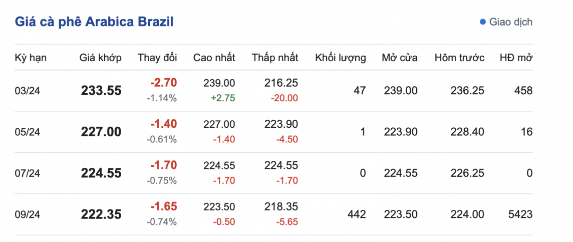 Giá cà phê mới nhất ngày 3/3/2024