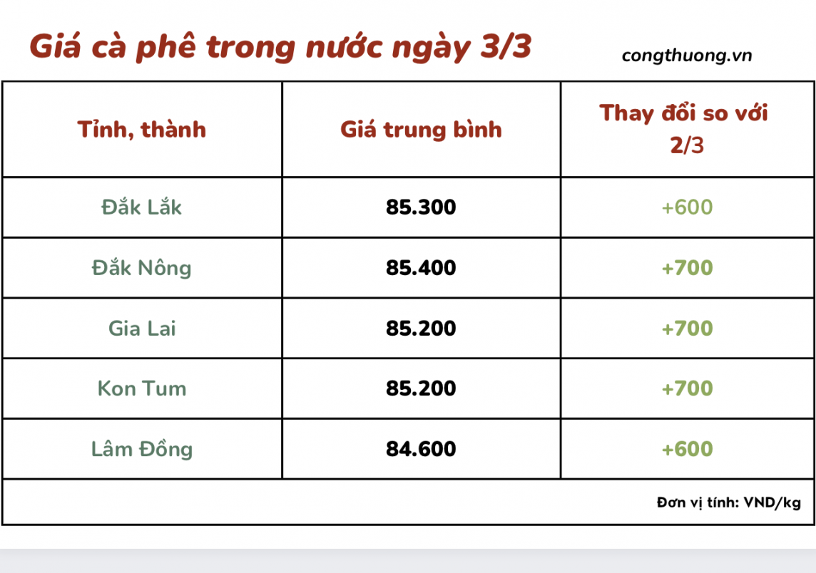 Giá cà phê mới nhất ngày 3/3/2024