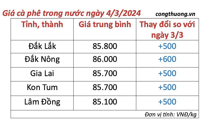 Giá cà phê mới nhất ngày 4/3/2024