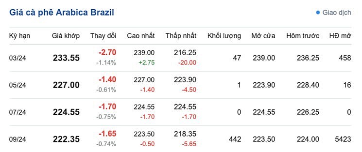 Giá cà phê mới nhất ngày 4/3/2024