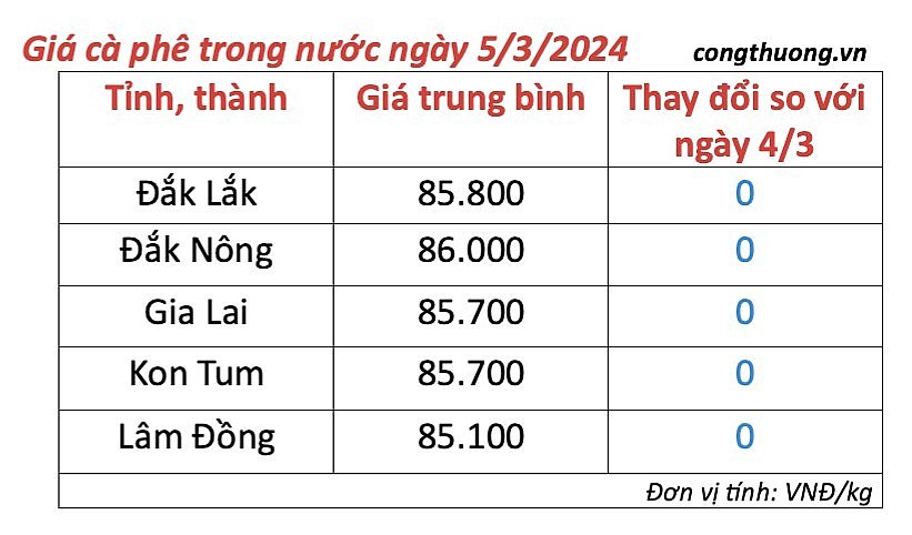 Giá cà phê mới nhất ngày 5/3/2024