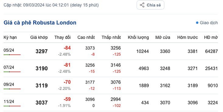 Giá cà phê mới nhất ngày 9/3/2024