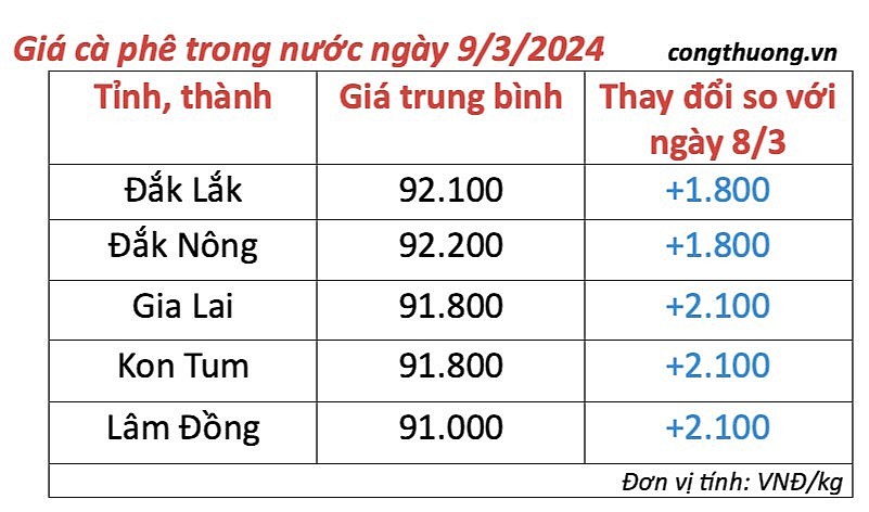 Giá cà phê mới nhất ngày 9/3/2024