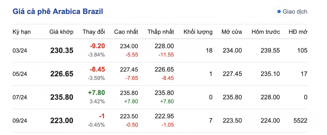 Giá cà phê mới nhất ngày 10/3/2024