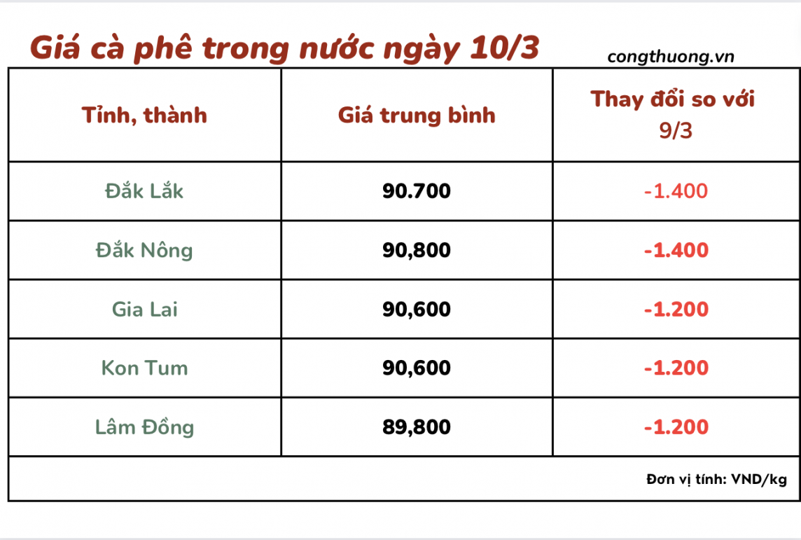 Giá cà phê mới nhất ngày 10/3/2024