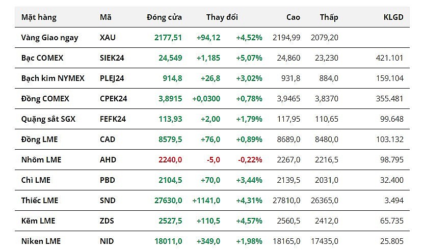 Đồng USD suy yếu kéo giá kim loại tăng mạnh trong tuần