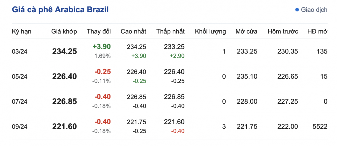 Giá cà phê mới nhất ngày 12/3/2024