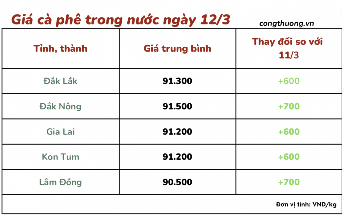 Giá cà phê mới nhất ngày 12/3/2024