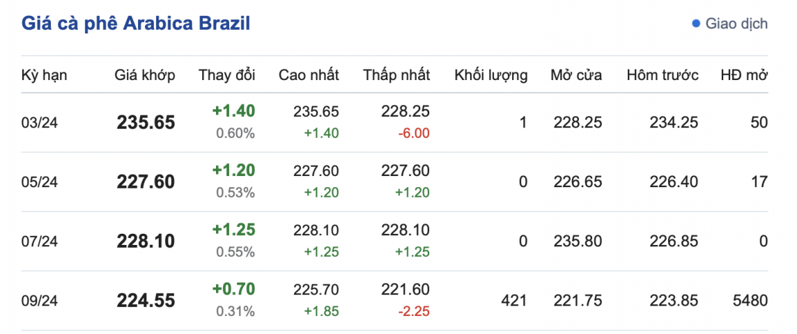 Giá cà phê mới nhất ngày 13/3/2024