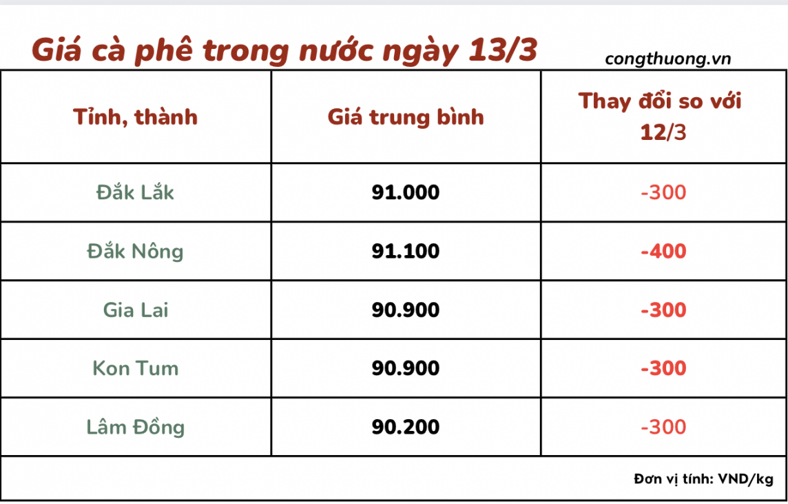 Giá cà phê mới nhất ngày 13/3/2024