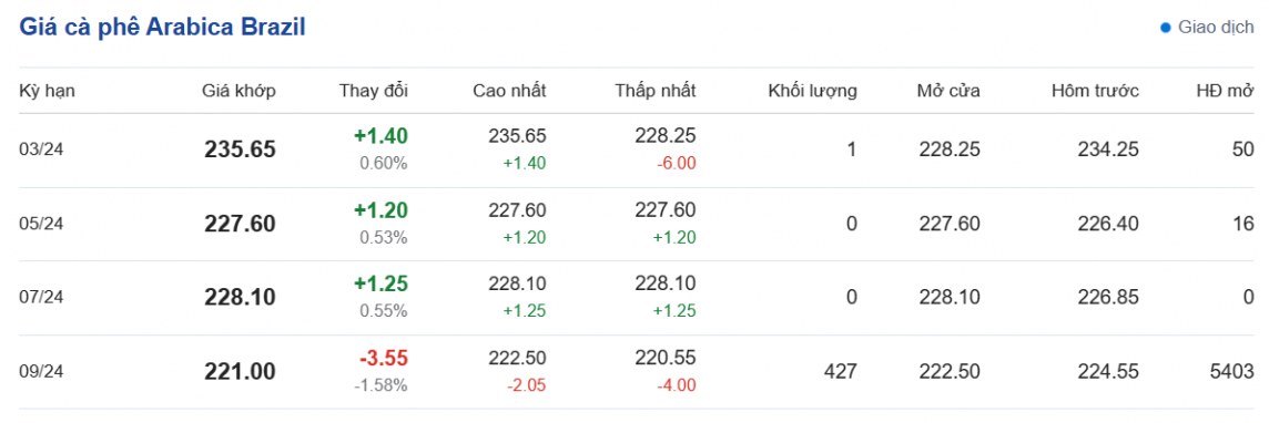 Giá cà phê mới nhất ngày 14/3/2024