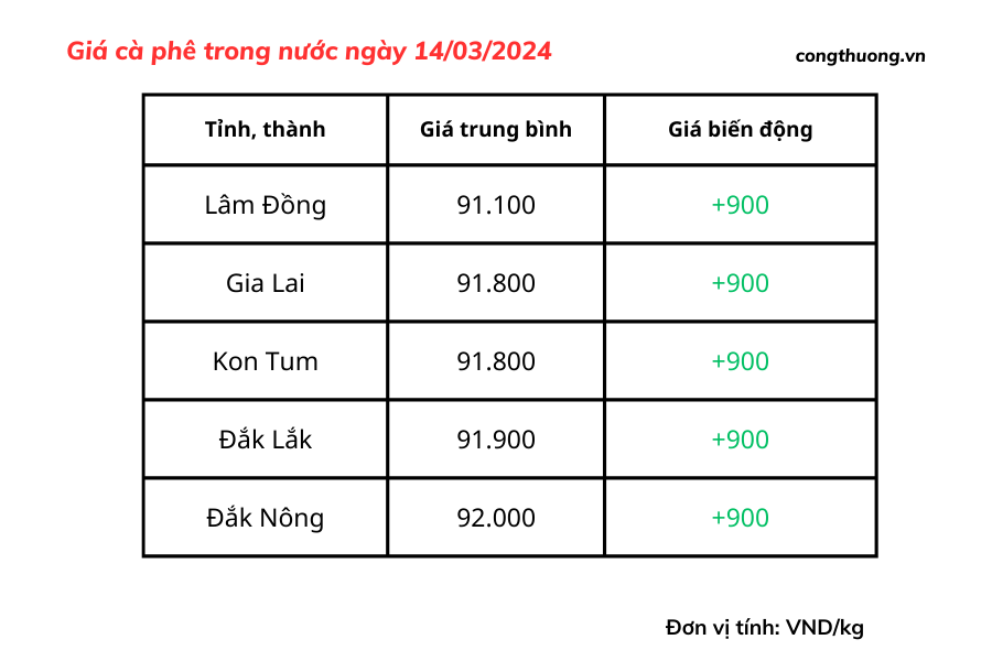 Giá cà phê mới nhất ngày 14/3/2024