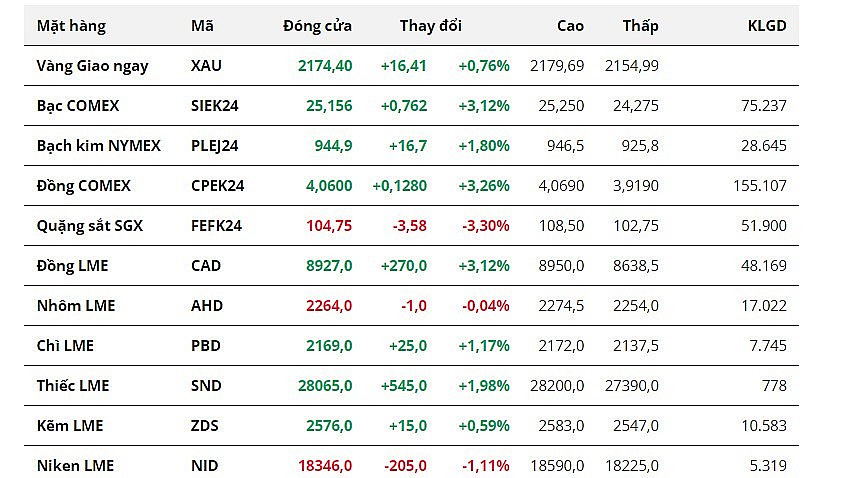 Giá đồng, bạc, bạch kim đồng loạt thiết lập các mức đỉnh
