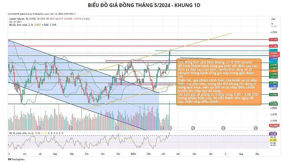 Giá đồng xác nhận xu hướng tăng sau khi phá vỡ kháng cự