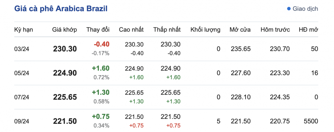 Giá cà phê mới nhất ngày 15/3/2024