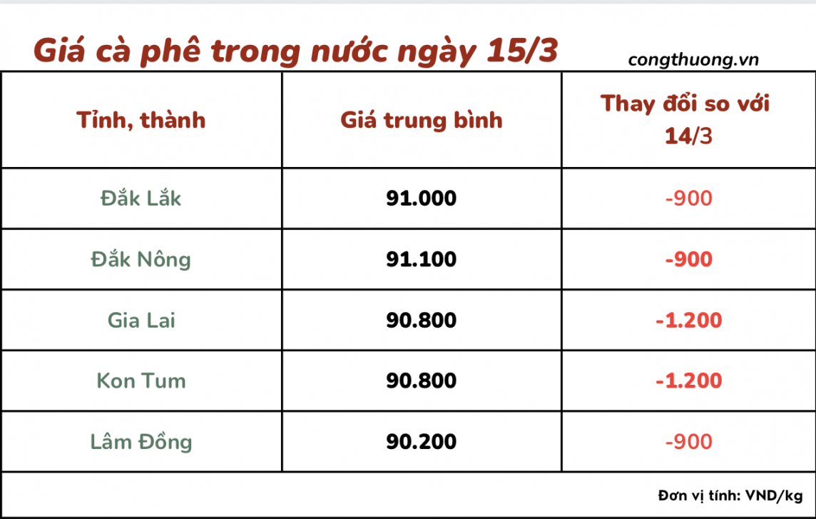 Giá cà phê mới nhất ngày 15/3/2024