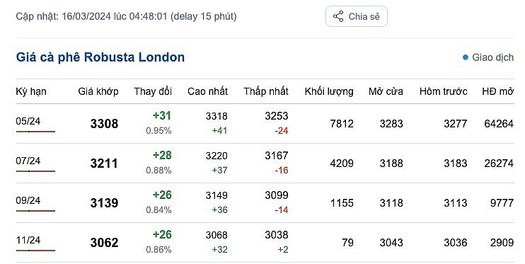 Giá cà phê mới nhất ngày 16/3/2024