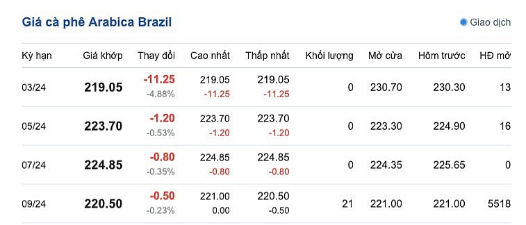 Giá cà phê mới nhất ngày 16/3/2024