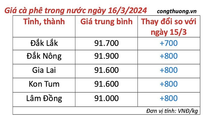 Giá cà phê mới nhất ngày 16/3/2024