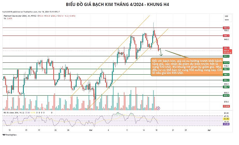 Giá đồng có thể tiếp tục tăng khi nguồn cung vẫn thắt chặt