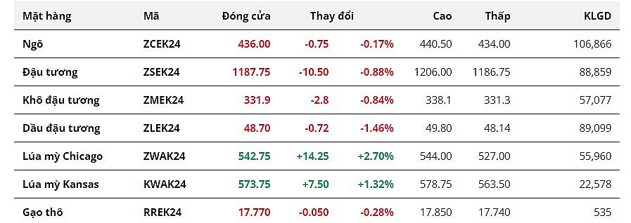 Lúa mì bật tăng trở lại khi xung đột biển Đen leo thang