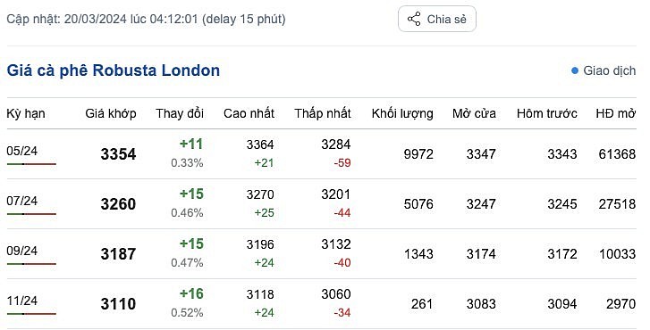 Giá cà phê mới nhất ngày 20/3/2024
