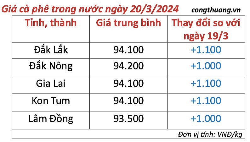 Giá cà phê mới nhất ngày 20/3/2024