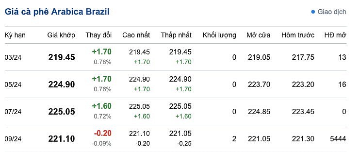 Giá cà phê mới nhất ngày 20/3/2024