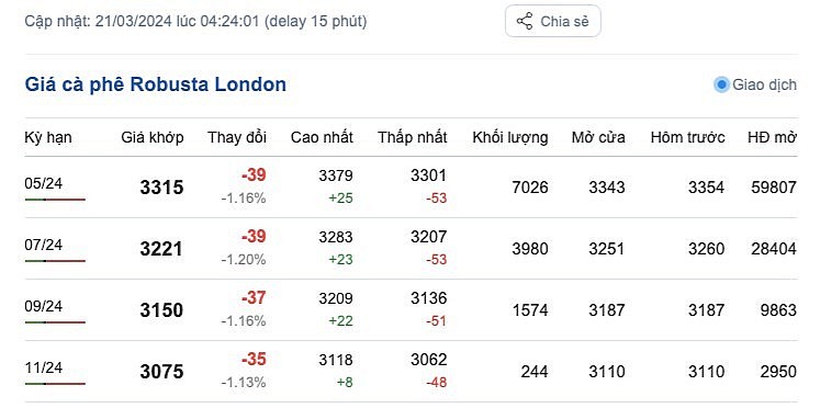 Giá cà phê mới nhất ngày 21/3/2024