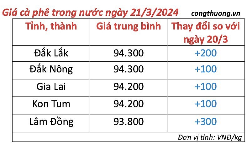 Giá cà phê mới nhất ngày 21/3/2024