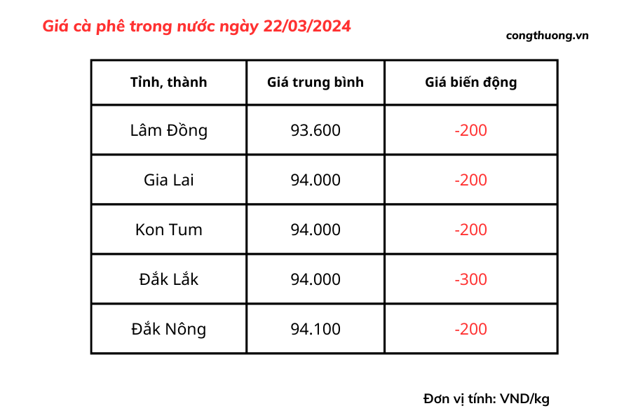 Giá cà phê mới nhất ngày 22/3/2024