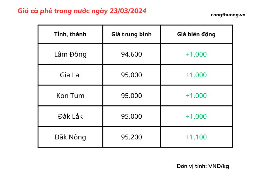 Giá cà phê mới nhất ngày 23/3/2024