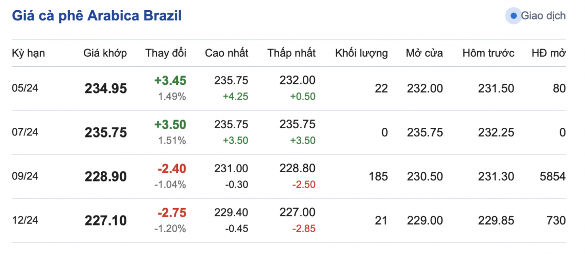 Giá cà phê mới nhất ngày 29/3/2024