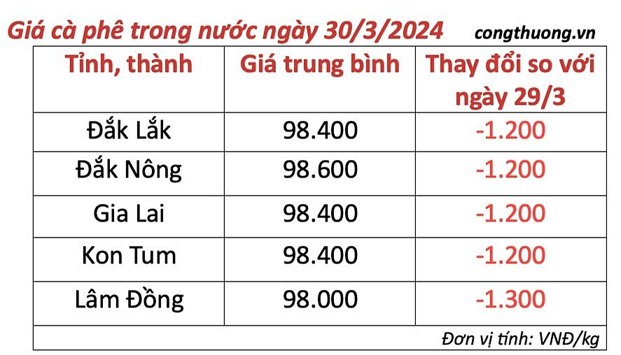 Giá cà phê mới nhất ngày 30/3/2024