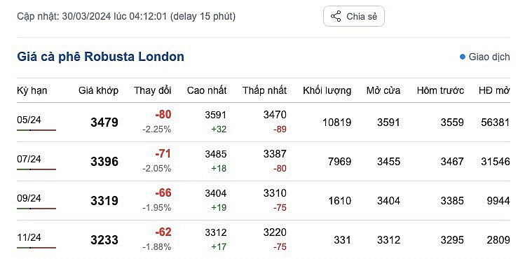 Giá cà phê mới nhất ngày 30/3/2024